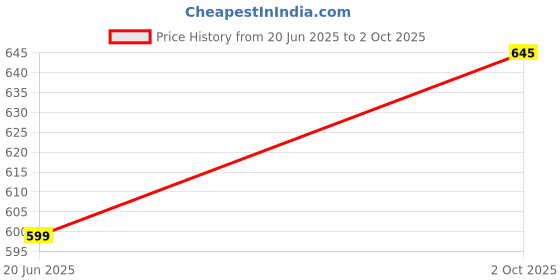 amazon.in Alpenia Pronuries - C Shampoo (200ml) With Conditioner Free (100 ml) Price History Graph from 20 Jun 2025 to 2 Oct 2025