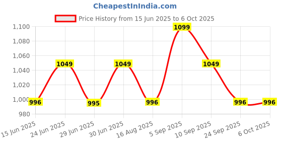 amazon.in Alpenika Inline Skates Size Adjustable All Pure PU Wheels it has Aluminum which is Strong with LED Flash Light on Wheels Age Group 6-14 Years (Blue) Price History Graph from 15 Jun 2025 to 6 Oct 2025