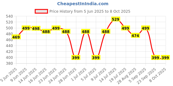amazon.in Alpenika Stainless Steel Puri Maker New Press Machine for Home and Kitchen for Making Papad khakhra poori roti and Many More Manual Hand Press with Handle (ROTI/PURI MAKER) Price History Graph from 5 Jun 2025 to 8 Oct 2025