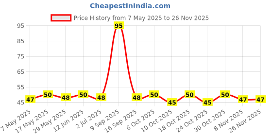 amazon.in ALPENLIEBE Creamfills - Butter Toffee, 40 pcs (144 g) Price History Graph from 7 May 2025 to 25 Nov 2025