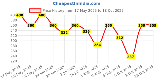 amazon.in Alpenliebe Gold, Cream Strawberry Candy Stick Pack, 720 Grams- Pack of 20 Price History Graph from 17 May 2025 to 18 Oct 2025