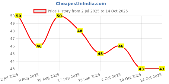 amazon.in Alpenliebe Pop, 64g Price History Graph from 2 Jul 2025 to 10 Oct 2025
