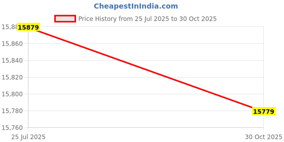 amazon.in Alpenstock, Outdoor Sports Equipment Hiking Poles with 13 Accessories for Outdoor Climbing Price History Graph from 25 Jul 2025 to 30 Oct 2025