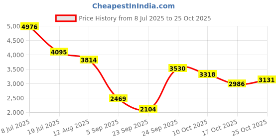 amazon.in bfit Alpha 2 Bluetooth Calling Smart Watch 1.6" IPS HD Curved Glass Full Touch Display, SpO2, BP & Heart Rate Monitor, Outdoor Sports GPS Tracking, Unique Side Knob Interface Switching bfit Price History Graph from 8 Jul 2025 to 25 Oct 2025