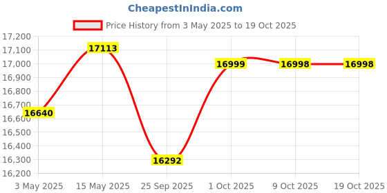 amazon.in Alpha 21 Speed 6061 Alloy Cycle 29 T 21 Speed Gear Bicycle for Men with Front Lockout Suspension & Dual Disc Brake Mountain Bike | Ideal for 15+ Years, Unisex, Frame Size : 18 inch, Green Price History Graph from 3 May 2025 to 18 Oct 2025