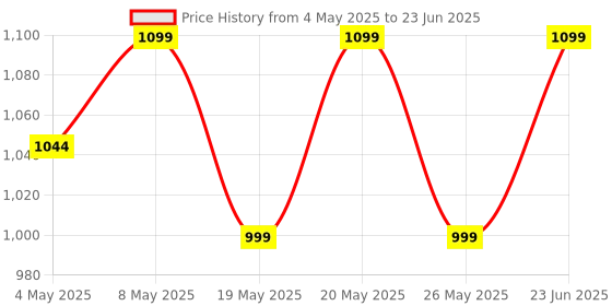 amazon.in Alpha 4MP Wi-Fi Smart Home Security Camera | 360° View, Night Vision, Pan & Tilt, 2-Way Audio, Motion Detection, SD Card Support, Alexa Compatible – UP-4M PT-CC Price History Graph from 4 May 2025 to 23 Jun 2025