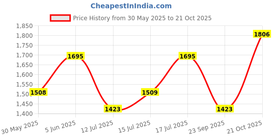 amazon.in trawoc ALPHA 50 Litre Travel Backpack Water Resistant Daypack Bag for Cycling Trekking Hiking Camping for Men & Women, 3 Year Warranty, Sky Blue trawoc Price History Graph from 30 May 2025 to 20 Oct 2025