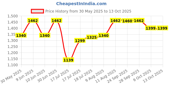 amazon.in wildcraft Alpha Casual Standard Backpack With 3 Compartments 45L (12956) (Black) (Large Size) wildcraft Price History Graph from 30 May 2025 to 13 Oct 2025