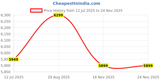 amazon.in Alpha Crazyfit Vibration Plate Massager,Home&Gym Workout Machine for Muscle Toning,Calorie Burning,Massaging,Weight Loss,Pain Relief&Comes with 5 Program Mode with Remote,2 Exercise Band Price History Graph from 12 Jul 2025 to 24 Nov 2025