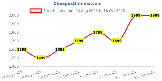 amazon.in Alpha Darkside Hi Stim Pre Workout Supplement Price History Graph from 23 Aug 2025 to 18 Oct 2025