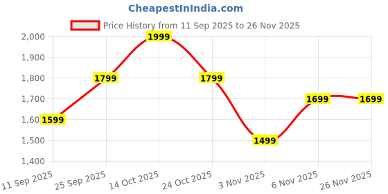 amazon.in Alpha Darkside Hi Stim Pre Workout Supplement | 250 G | Pineapple flavour Price History Graph from 11 Sep 2025 to 26 Nov 2025