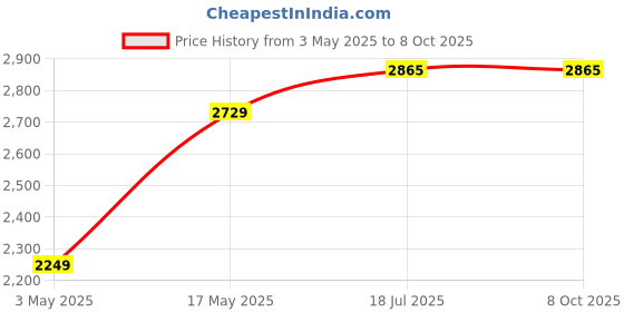 amazon.in Alpha Flow- Uridine Monophosphate, Nootropic, CDP Choline, ALCAR (Acetyl L Carnitine), Huperzine, Caffiene, Forskolin Price History Graph from 3 May 2025 to 8 Oct 2025