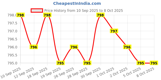amazon.in Alpha GPC 600mg Per Serving - Bioavailable Choline Supplements for Brain, Memory and Focus - Premium Nootropic Alpha GPC Choline Supplement, Vegan, Non-GMO, 60 Capsules, 30 Servings Price History Graph from 10 Sep 2025 to 7 Oct 2025