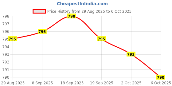 amazon.in Alpha GPC Choline Capsules - 60 Count, 600mg Servings – Brain Support Aid that Supports Focus, Memory, Motivation, and Energy - Brain Support Supplement Supplements Price History Graph from 29 Aug 2025 to 6 Oct 2025