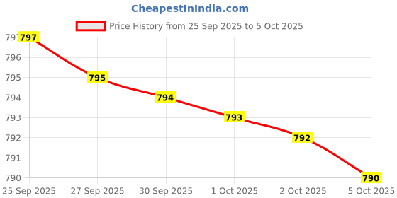 amazon.in Alpha GPC Choline Capsules - 60 Count, 600mg Servings – Brain Support Aid that Supports Focus, Memory, Motivation, and Energy - Brain Support Supplement Supplements Price History Graph from 25 Sep 2025 to 5 Oct 2025