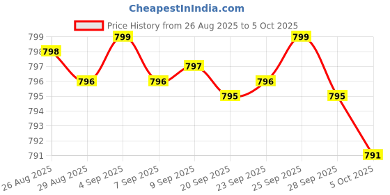 amazon.in Alpha GPC Choline Supplement 600mg – 120 Vegetable Capsules - Advanced Memory Formula, Nootropics Brain Support Supplement - Non-GMO and Gluten Free Price History Graph from 26 Aug 2025 to 5 Oct 2025