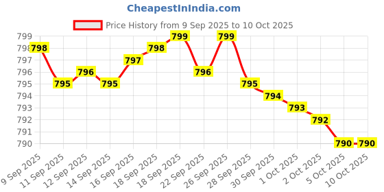 amazon.in Alpha GPC Choline Supplement 600mg – 120 Vegetable Capsules - Advanced Memory Formula, Nootropics Brain Support Supplement - Non-GMO and Gluten Free Price History Graph from 9 Sep 2025 to 10 Oct 2025