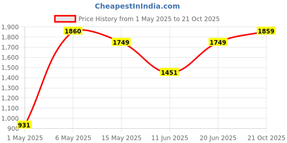 amazon.in Alpha Grey Latex Football Goal Keeper Gloves Price History Graph from 1 May 2025 to 21 Oct 2025