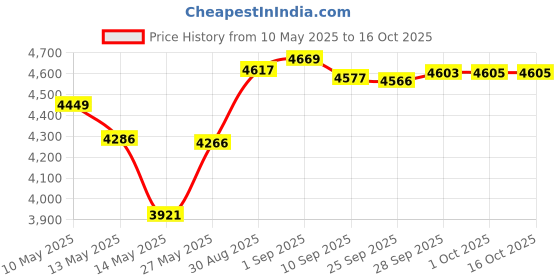 amazon.in Alpha-Grip Flipping,3/0 Price History Graph from 10 May 2025 to 16 Oct 2025