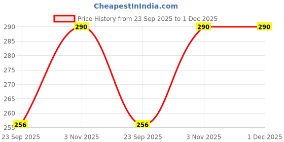 amazon.in ALPHA LIFE CARE M2-CARE FORTE An Ayurvedic Uterine Tonic for Women|Maintains Irregular Periods|Relieves Menstrual Cramps|Control Hormonal Imbalance|With Ashoka,Shatavri,Dashmool 200ml Ashokarishta Syrup (Pack of 2) alpha life care Price History Graph from 23 Sep 2025 to 1 Dec 2025