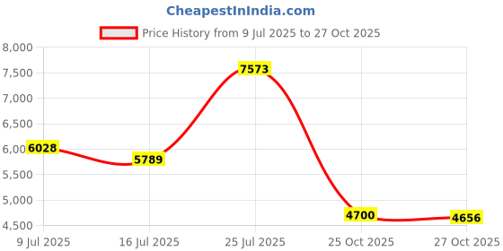 amazon.in Alpha Lipoic Acid 25 mg Capsules - Hypo - 90 ct Price History Graph from 9 Jul 2025 to 27 Oct 2025