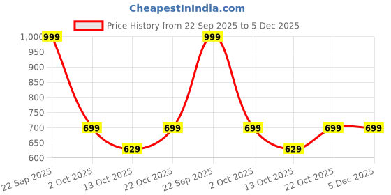 amazon.in Alpha Lipoic Acid (ALA) Price History Graph from 22 Sep 2025 to 4 Dec 2025