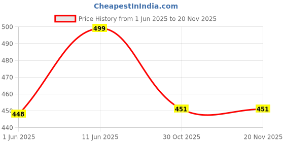 amazon.in cosmus Alpha Medium size 17L Mini Backpack Casual Trendy Daypack cosmus Price History Graph from 1 Jun 2025 to 19 Nov 2025