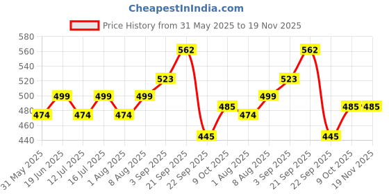 amazon.in cosmus Alpha Medium size 17L Mini Backpack Casual Trendy Daypack cosmus Price History Graph from 31 May 2025 to 19 Nov 2025