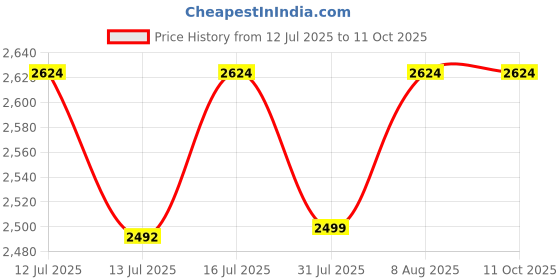 amazon.in Alpha Mega T-Boost-60Cap|Blend of South African Bulbine Natalensis, Peruvian Maca Root, D Asaprtic Acid, Fadogia Agrestis|Ramp up Testosterone, Power, Mood, Energy, Stamina, Performance & Endurance for Men Price History Graph from 12 Jul 2025 to 10 Oct 2025