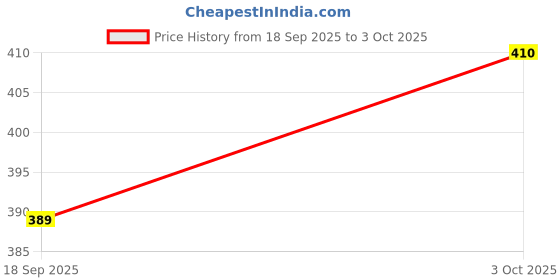 amazon.in Alpha Plastic Roll - Basket Making, Wire Koodai, Tokri, Multi-Purpose Wire - Pack of 4 (Red and White) Price History Graph from 18 Sep 2025 to 3 Oct 2025