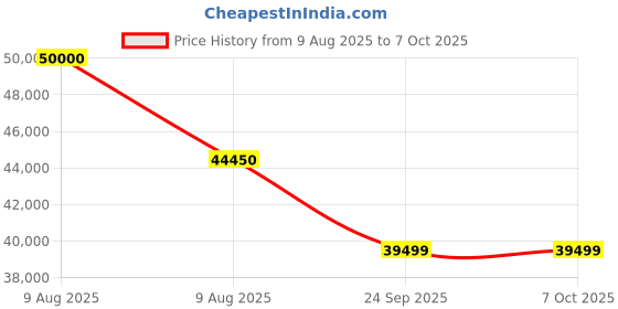 amazon.in ALPHA PLUS A3600-3000 Watts Remote Start Generator & Push Button Start & Recoil|Petrol Heavy Duty Engine|Automatic Choke|Ultra Strong Frame & Body|Home Use & Commercial Use|Life Time Spare Support Price History Graph from 9 Aug 2025 to 7 Oct 2025