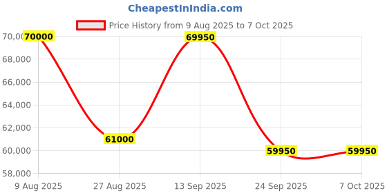 amazon.in ALPHA PLUS A6500-5500 Watts Remote Start Generator & Push Button Start & Recoil|Petrol Heavy Duty Engine|Automatic Choke|Ultra Strong Frame & Body|Home Use & Commercial Use|Life Time Spare Support Price History Graph from 9 Aug 2025 to 7 Oct 2025