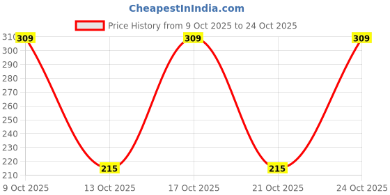 amazon.in crystal Alpha Sleeveless Vest 2'S Pack crystal Price History Graph from 9 Oct 2025 to 24 Oct 2025