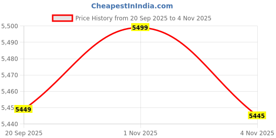 amazon.in ALPHA-STORE-Outdoor-Aluminum-Portable-Folding-Camp-Suitcase-Picnic-Table-with-4-Seats-With-Umbrella-Portable-Aluminium-Folding-Picnic-Table-with-Chair-Set (FT6) Price History Graph from 20 Sep 2025 to 3 Nov 2025
