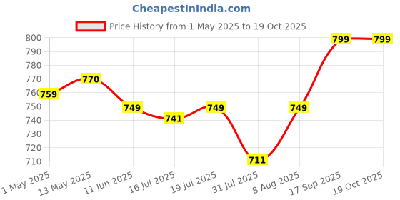 amazon.in Alpha Testosterone Booster |120 Caps | 8in1 | 16100mg equvivalent| Powerful Combination of Tongkat Ali, Fadogia,Horny Goat Weed, Beet Root and Arginine Price History Graph from 1 May 2025 to 19 Oct 2025