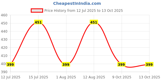 amazon.in vitaminhaat Alpha Yohimbine 2.0Mg Per Capsules (30 Capsules) vitaminhaat Price History Graph from 12 Jul 2025 to 12 Oct 2025