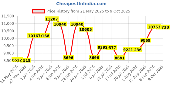amazon.in AlphaBeing Inflatable Lounger - Best Air Lounger for Travelling, Camping, Hiking - Ideal Inflatable Couch for Pool and Beach Parties - Perfect Air Chair for Picnics or Festivals alphabeing Price History Graph from 21 May 2025 to 9 Oct 2025