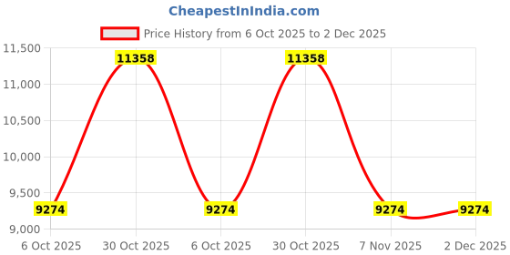 amazon.in AlphaBeing Inflatable Lounger – Premium Inflatable Hammock for Beach, Traveling, Camping, Picnics – Blow Up Air Hammock for Kids and Adults – Outdoor Bean Bag Chair – Lightweight and Compact Design Price History Graph from 6 Oct 2025 to 2 Dec 2025