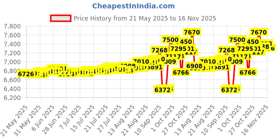 amazon.in kisna Alphabet Diamond & Gold Pendant for Women. kisna Price History Graph from 21 May 2025 to 16 Nov 2025