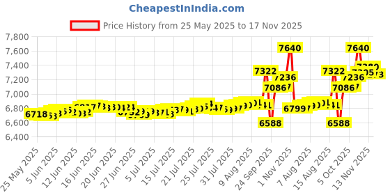 amazon.in kisna Alphabet Diamond & Gold Pendant for Women. kisna Price History Graph from 25 May 2025 to 17 Nov 2025