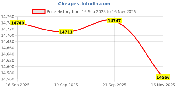 amazon.in kisna Alphabet Diamond & Gold Pendant for Women. kisna Price History Graph from 16 Sep 2025 to 16 Nov 2025