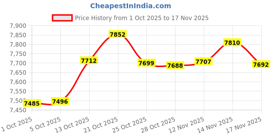 amazon.in kisna Alphabet Diamond & Gold Pendant for Women. kisna Price History Graph from 1 Oct 2025 to 17 Nov 2025