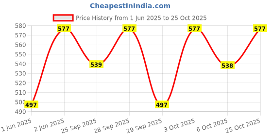 amazon.in voylla Alphabet J Round Cut CZ Pendant voylla Price History Graph from 1 Jun 2025 to 25 Oct 2025