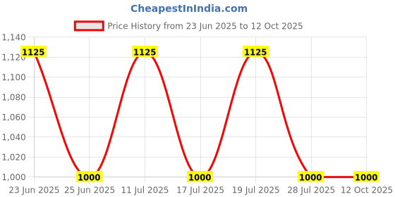amazon.in the tie hub Alphabet S Cufflinks For Men the tie hub Price History Graph from 23 Jun 2025 to 12 Oct 2025