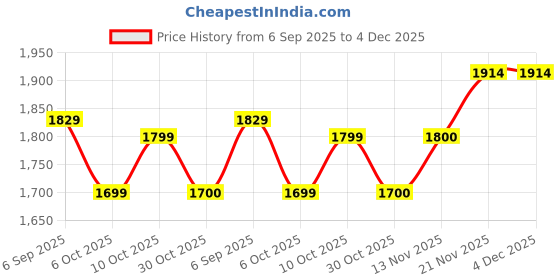 amazon.in ALPHABLUE Pre-Workout Supplement - Enhances Strength, Focus, Intensity, and Recovery, Explosive Energy Boost for Bodybuilders, Fitness Enthusiasts, and Athletes| BLUEBERRY | 300 GMS | Price History Graph from 6 Sep 2025 to 4 Dec 2025