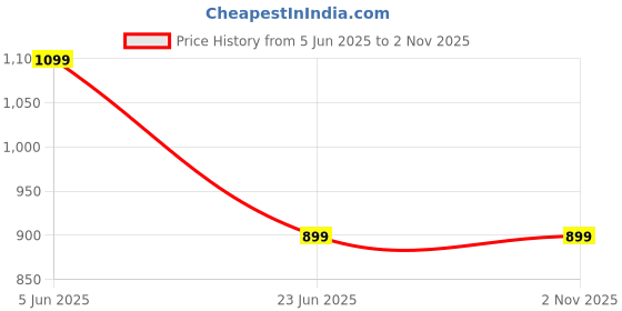amazon.in big fox Alphabounce-1 Comfortable | Ultra-Light | Bounce Back Technology | Water-Resistant Slippers for Men big fox Price History Graph from 5 Jun 2025 to 1 Nov 2025