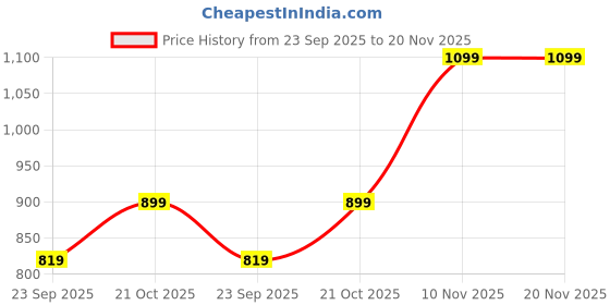 amazon.in big fox Alphabounce-1 Comfortable | Ultra-Light | Bounce Back Technology | Water-Resistant Slippers for Men big fox Price History Graph from 23 Sep 2025 to 20 Nov 2025
