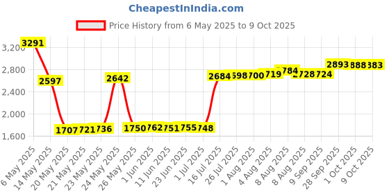 amazon.in Alphacool HF G1/4" Bulkhead Fitting, Deep Black Price History Graph from 6 May 2025 to 9 Oct 2025