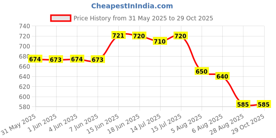amazon.in ALPHACURVES Women's Boyshorts Panties Seamless Boxer Briefs for Ladies Underwear Shorts with Seamless Fabric 4 Pack Price History Graph from 31 May 2025 to 29 Oct 2025