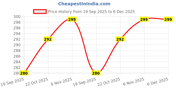 amazon.in alphaloom Men's Cotton Socks| Ankle Length | Terry Cushioned | Odour-Resistant & Breathable | Size UK 5- UK 11 alphaloom Price History Graph from 19 Sep 2025 to 6 Dec 2025